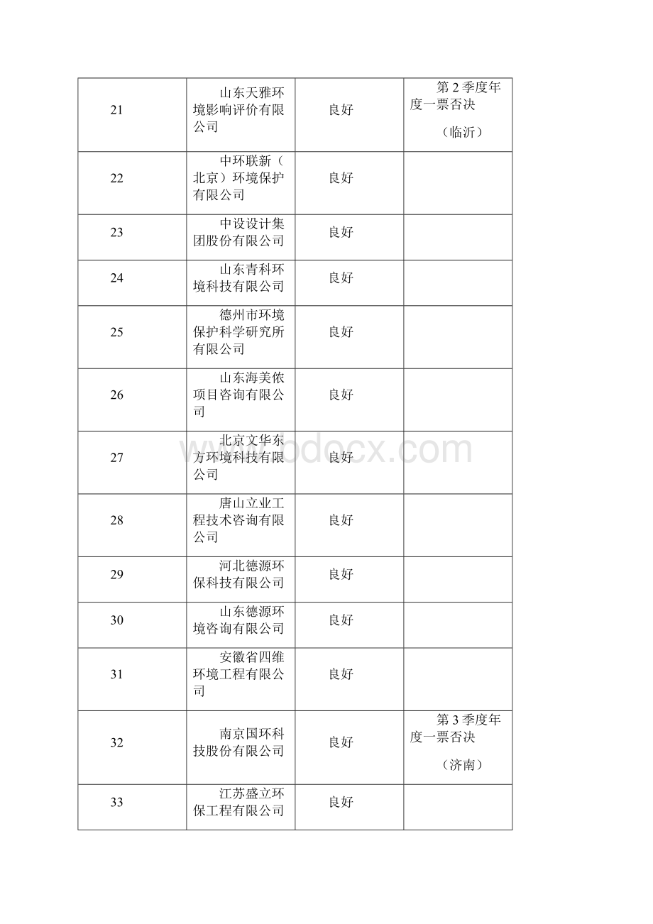 山东省环评机构环评文件季度质量考核处理情况汇总表第4季度.docx_第3页