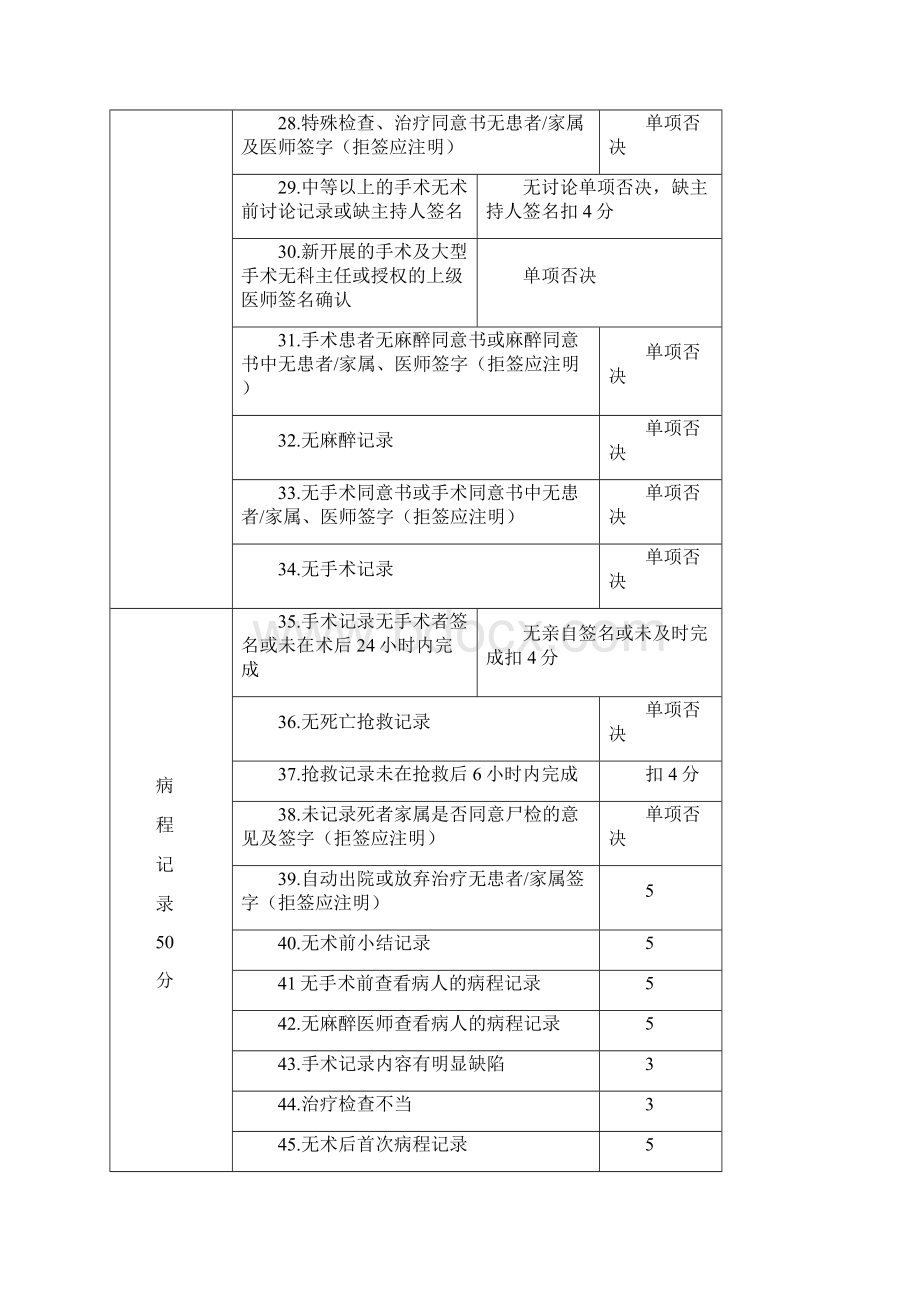 四川省住院病历质量评分标准.docx_第3页