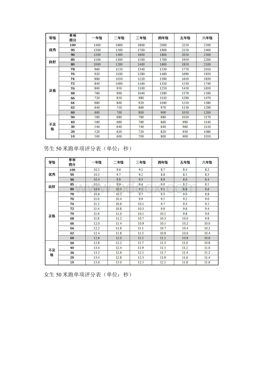 小学生体质健康测试指标评分对照表.docx_第2页