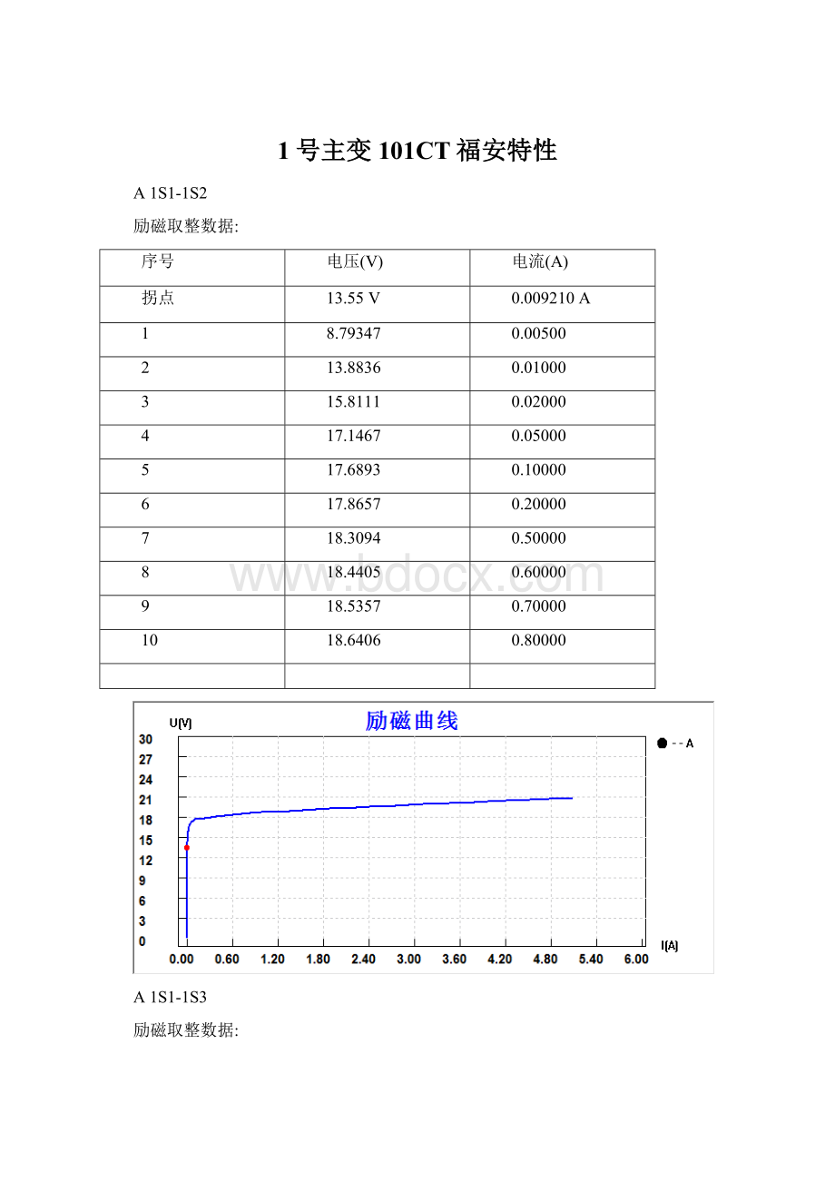 1号主变101CT福安特性.docx