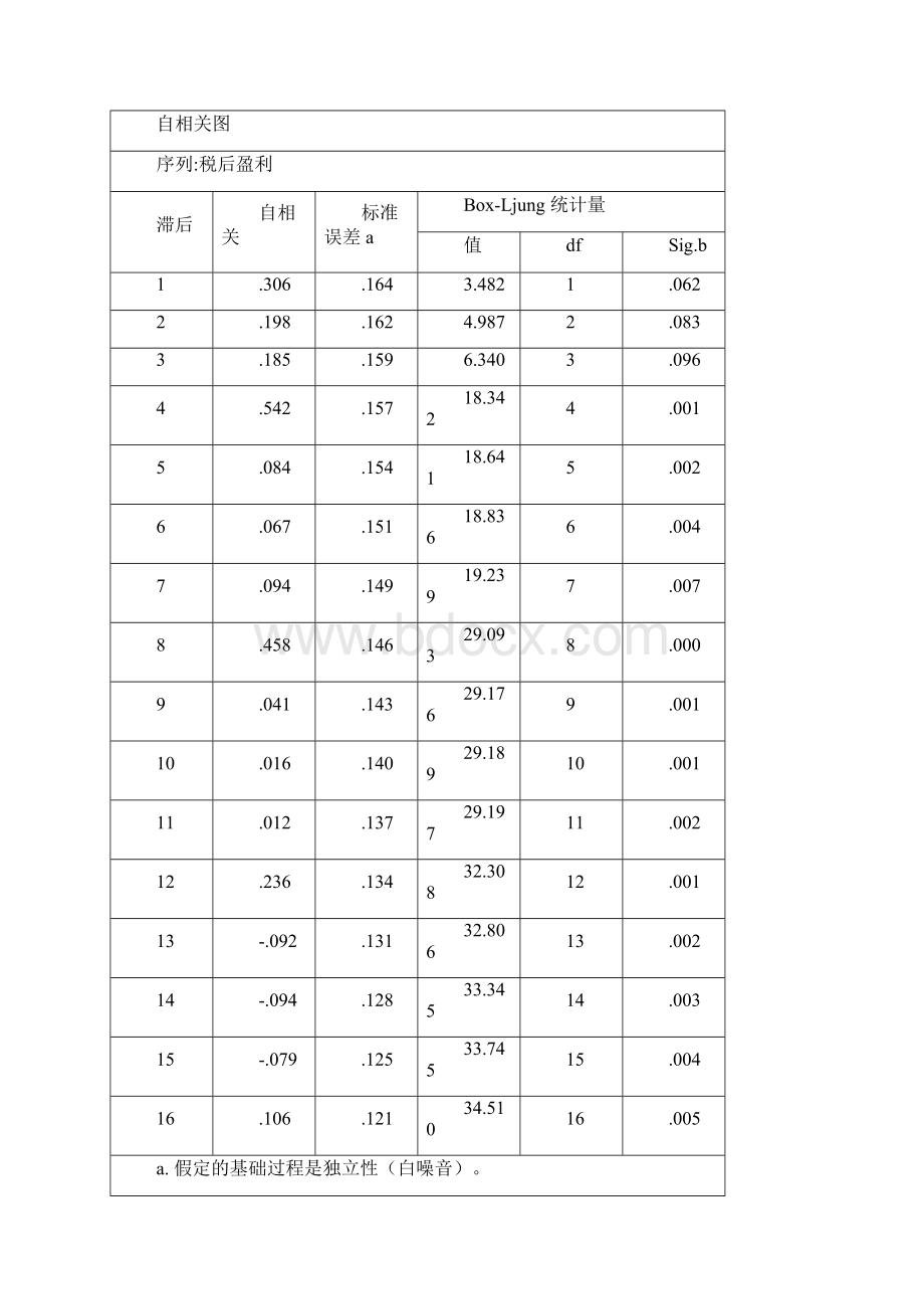 SPSS时间序列分析案例.docx_第2页