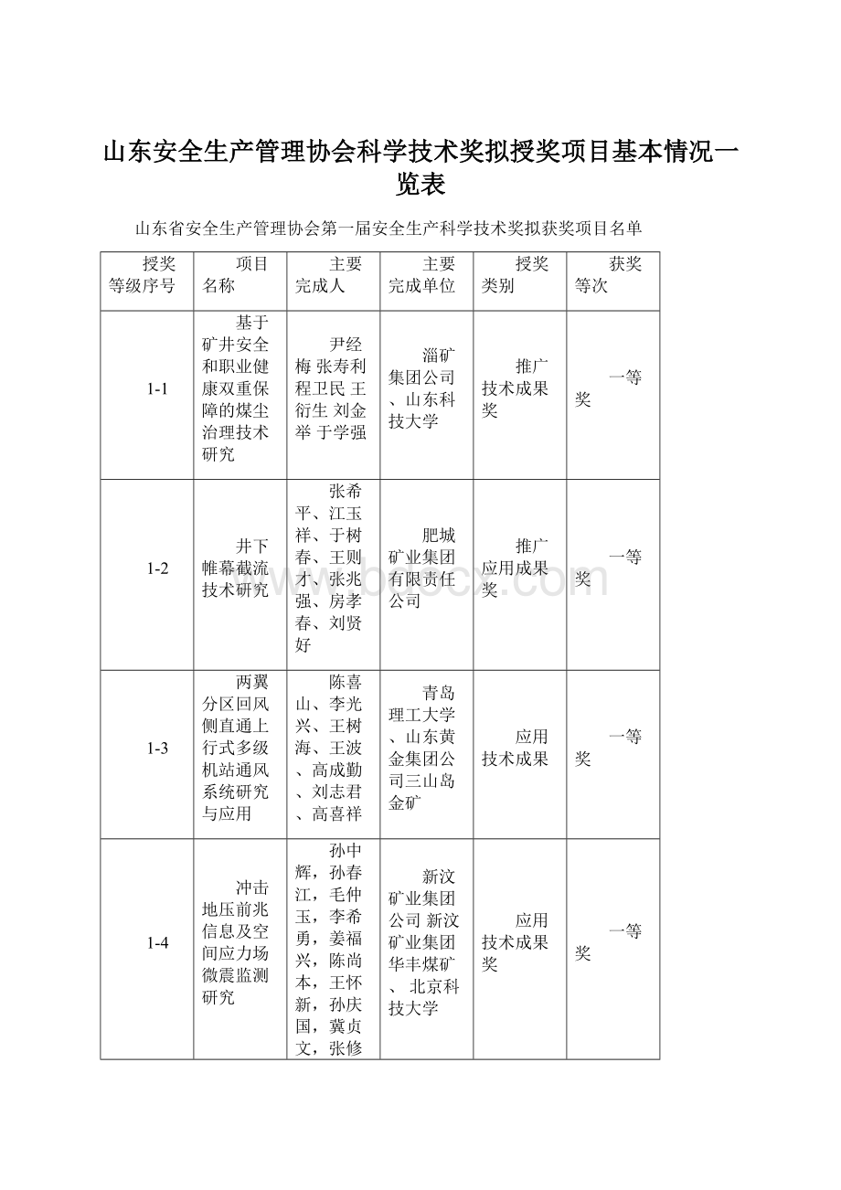 山东安全生产管理协会科学技术奖拟授奖项目基本情况一览表Word格式.docx