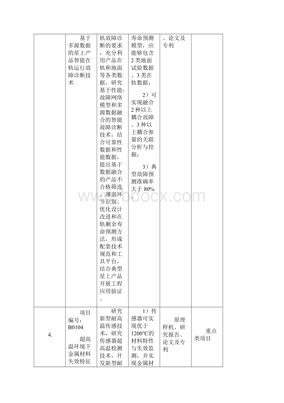 民用航天十三五预研第二批项目指引表.docx_第3页