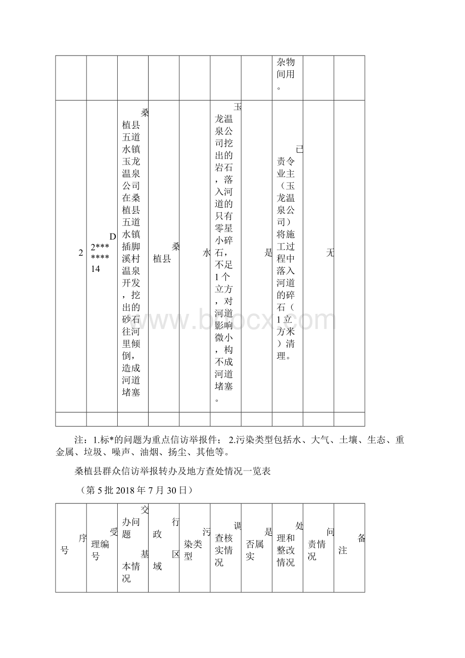 群众信访举报转办及地方查处情况一览表桑植张家界.docx_第2页