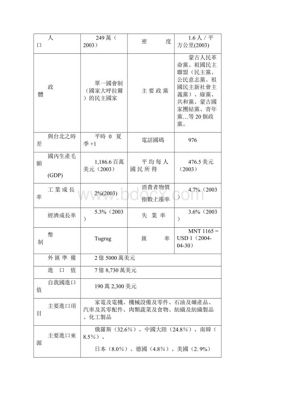 各国投资环境分析蒙古.docx_第2页