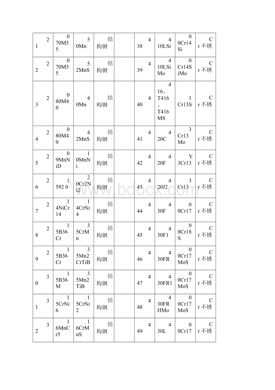 钢号对照表.docx_第3页