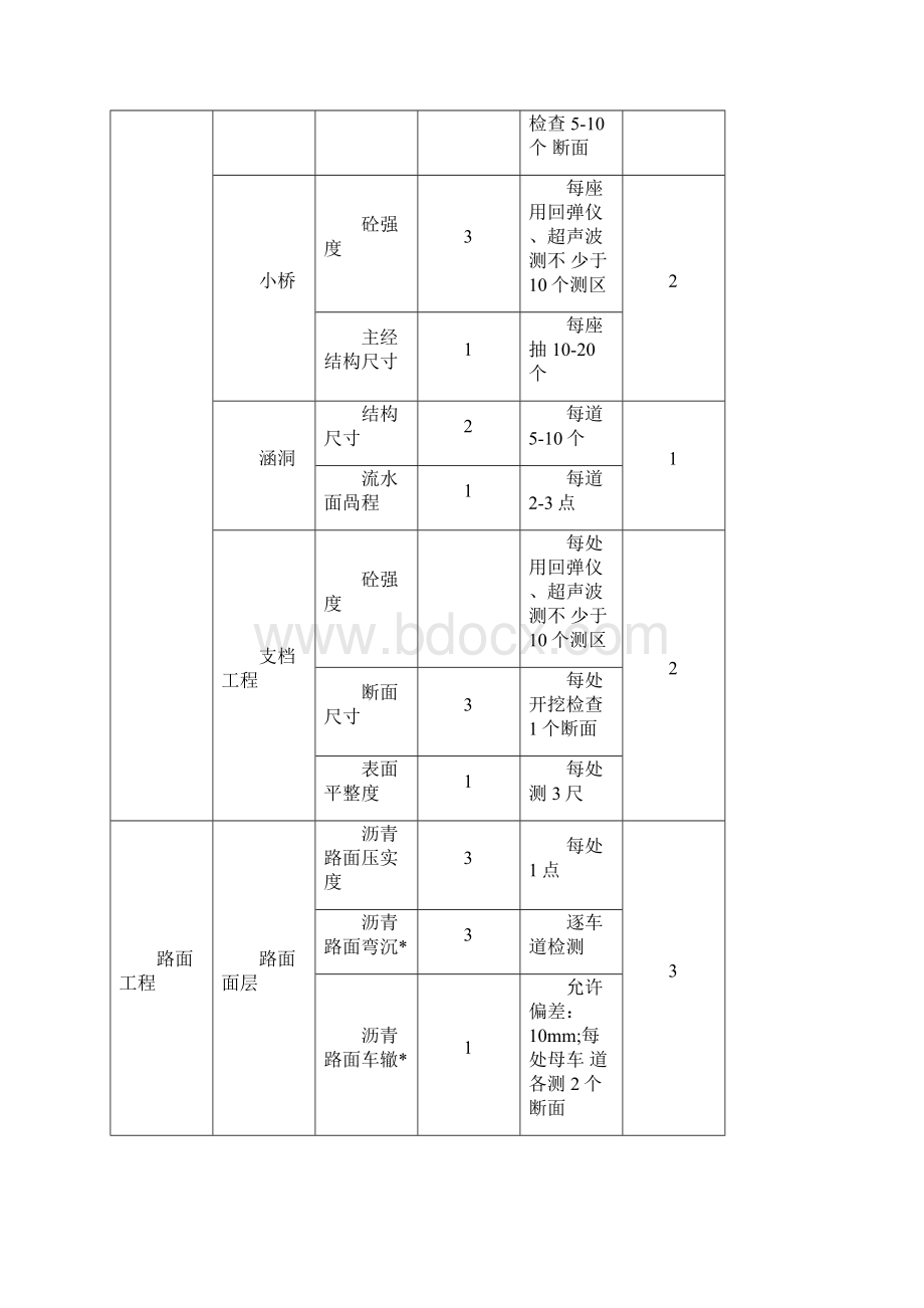 公路监理抽查及评分资料汇总.docx_第2页