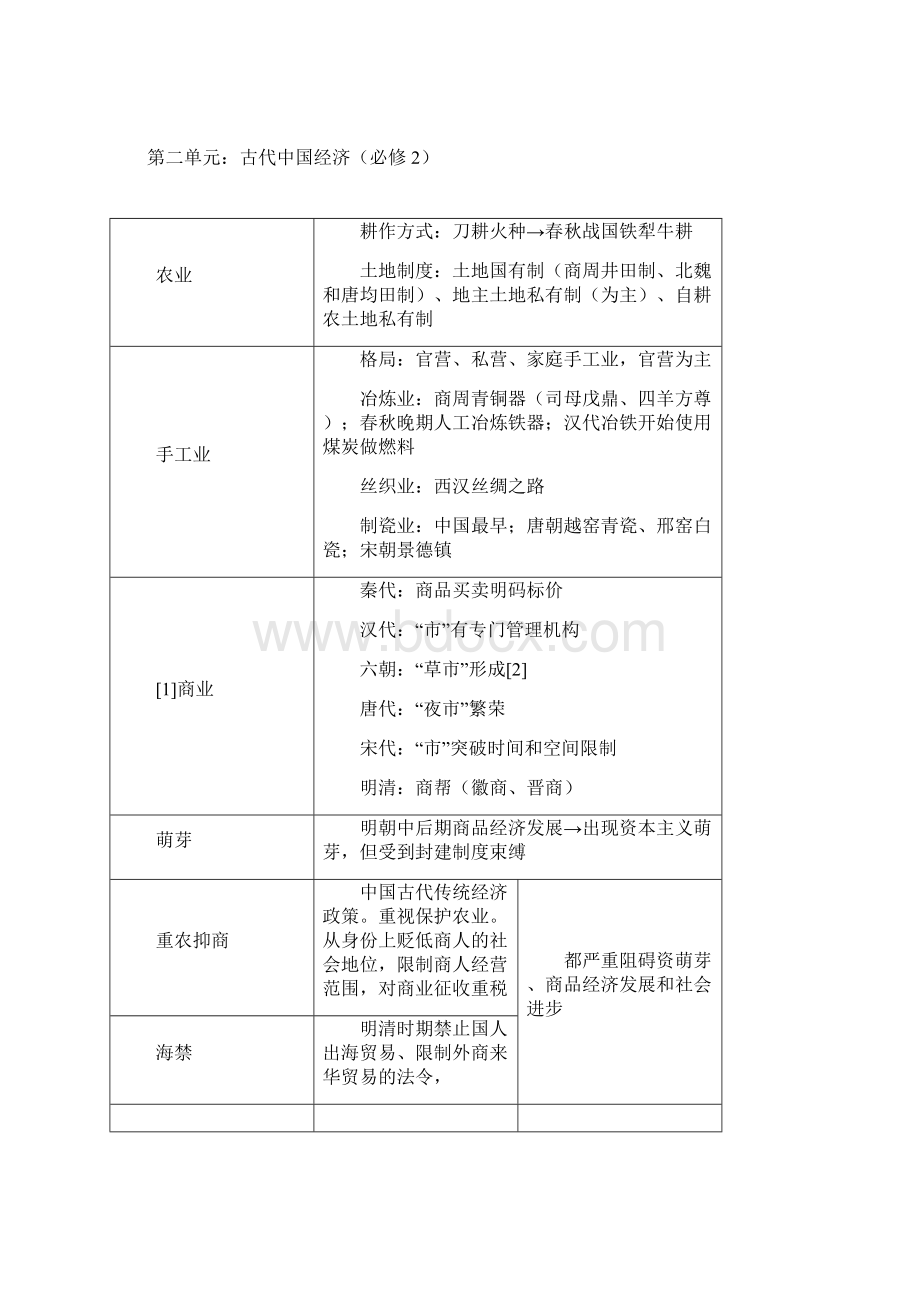 word完整版高三历史复习提纲全资料总结推荐文档Word格式文档下载.docx_第2页