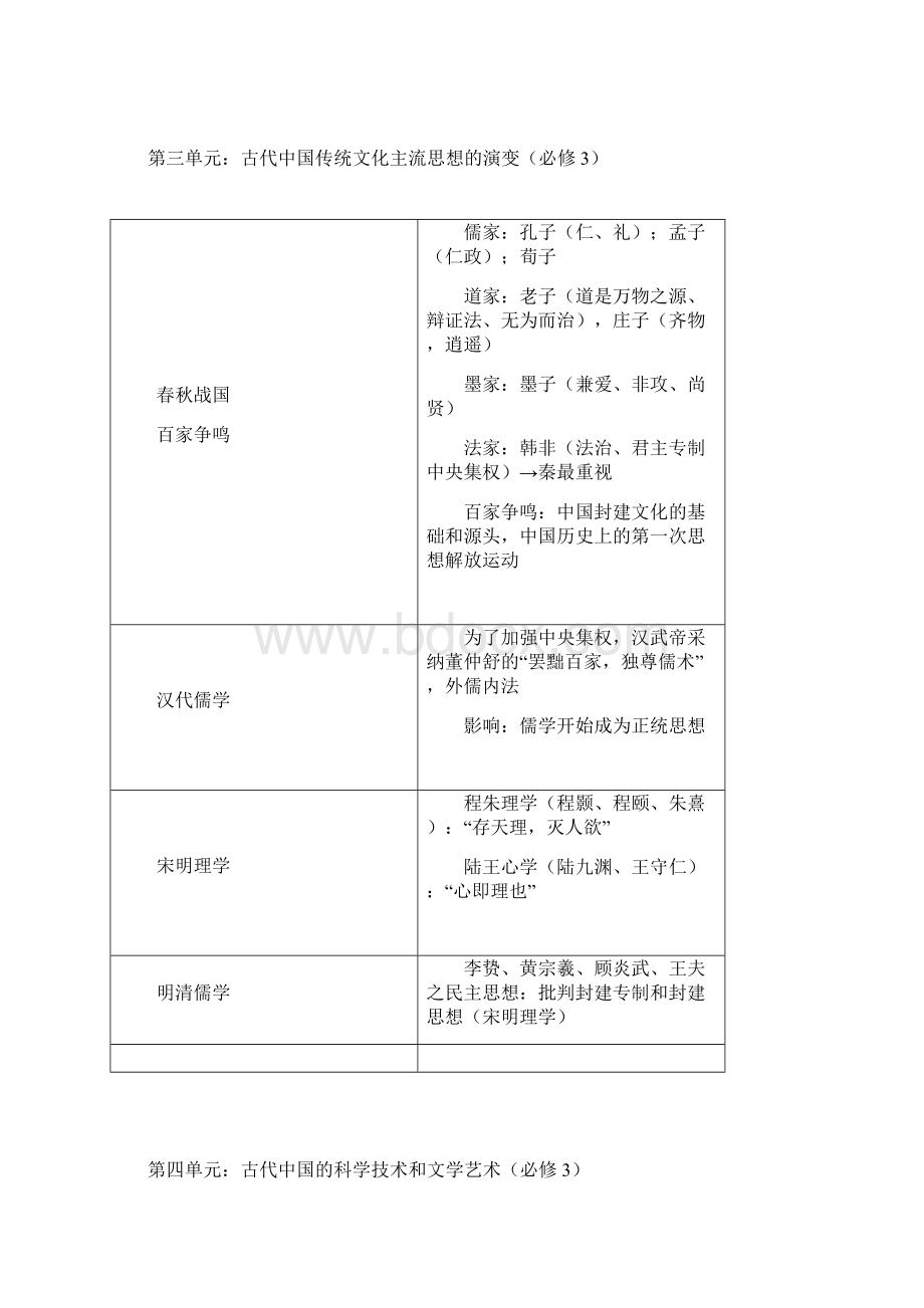 word完整版高三历史复习提纲全资料总结推荐文档Word格式文档下载.docx_第3页