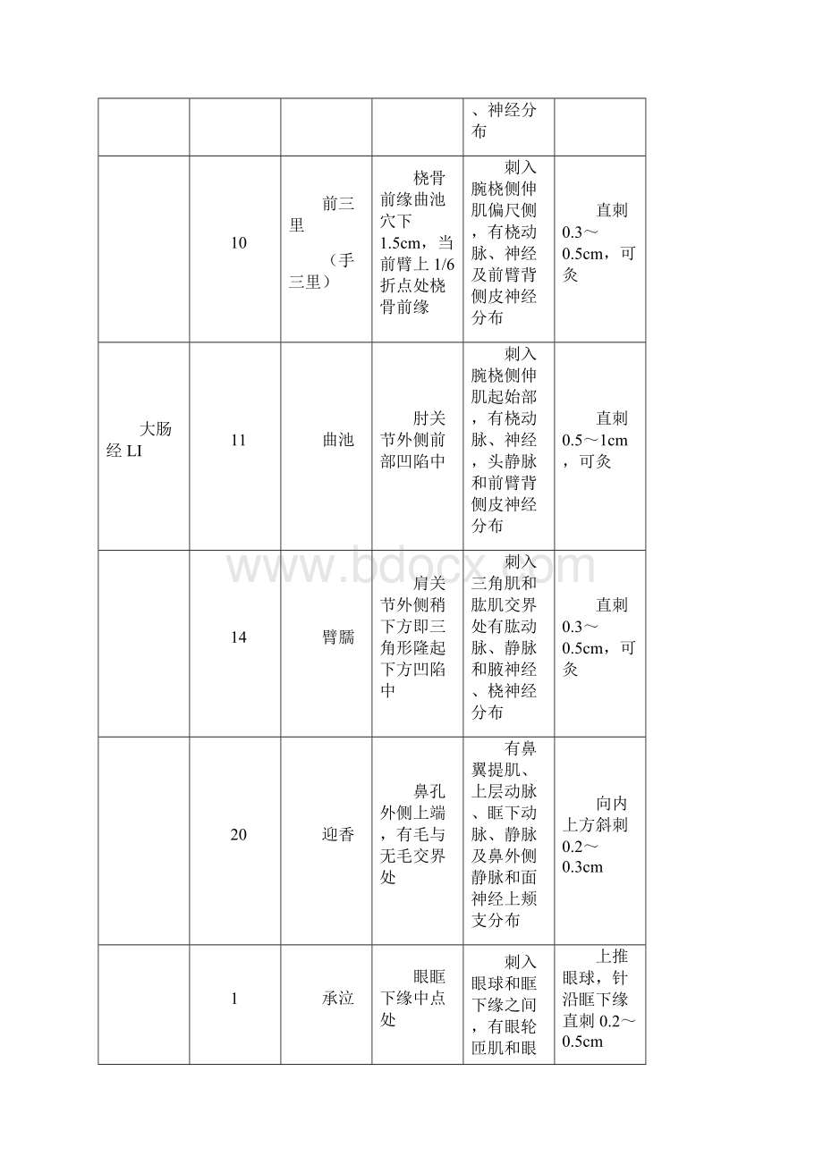 动物实验针灸取穴要领Word文件下载.docx_第2页