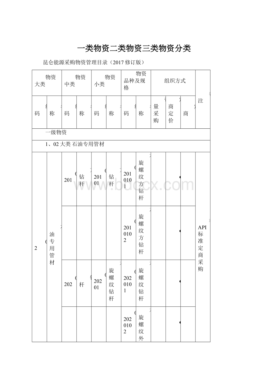 一类物资二类物资三类物资分类Word文档格式.docx