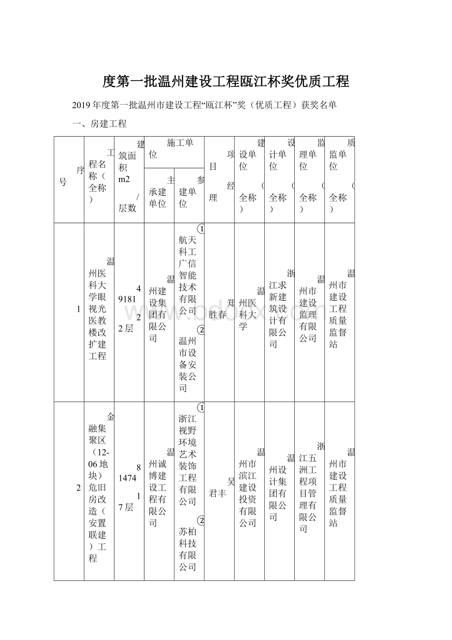 度第一批温州建设工程瓯江杯奖优质工程Word格式文档下载.docx