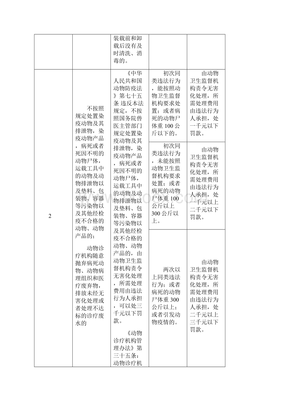 行政处罚裁量标准动物卫生监督文档格式.docx_第2页