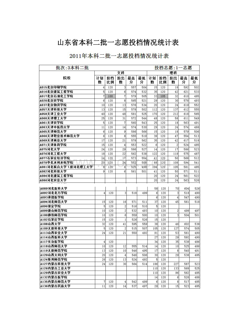 山东省本科二批一志愿投档情况统计表.docx