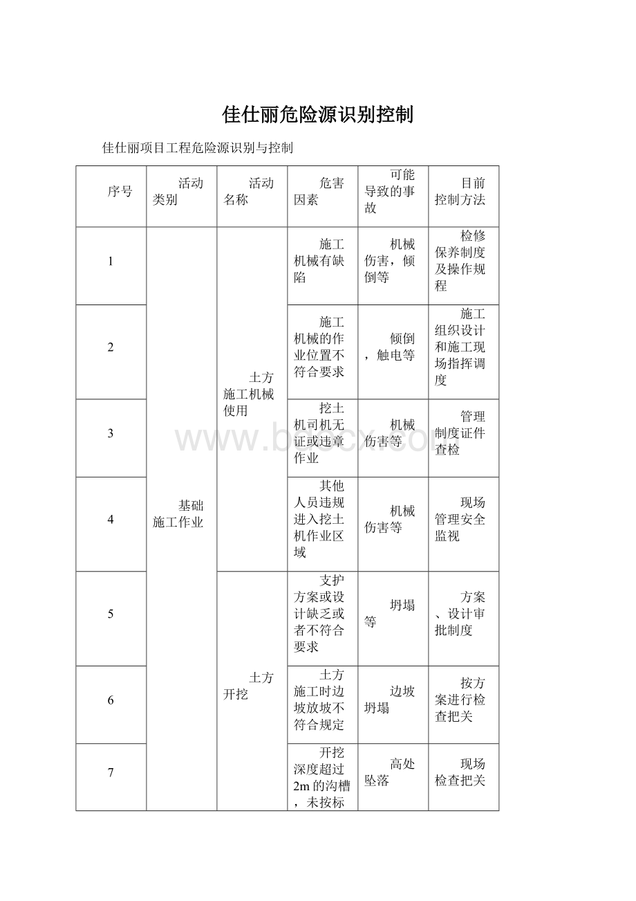 佳仕丽危险源识别控制Word文档格式.docx_第1页