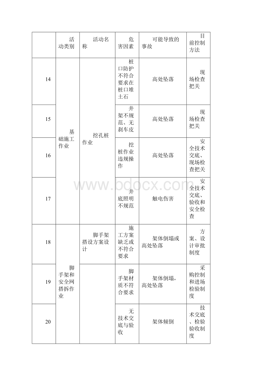 佳仕丽危险源识别控制.docx_第3页