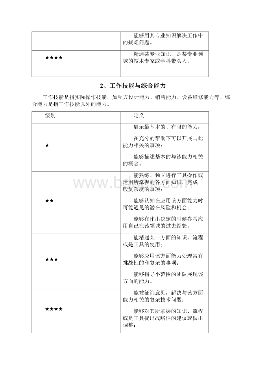 岗位胜任力模型的要素构成及等级划分Word格式文档下载.docx_第2页