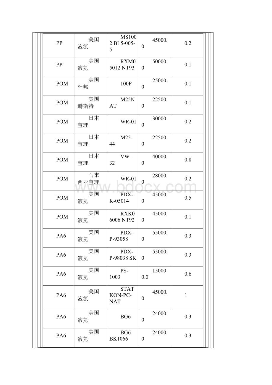 塑胶原料报价.docx_第2页