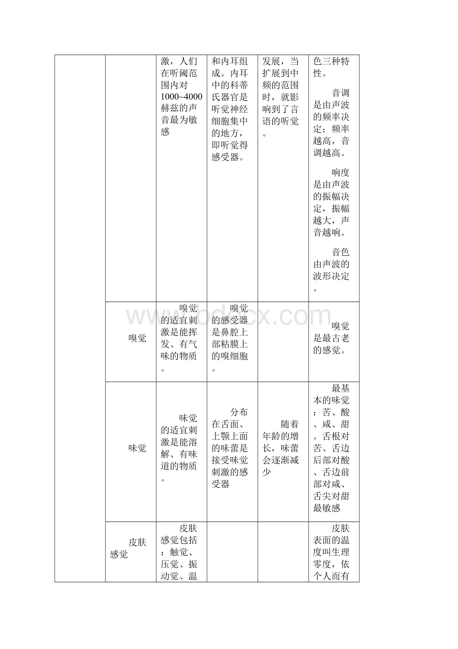 基础心理学知识框架图Word文档下载推荐.docx_第2页