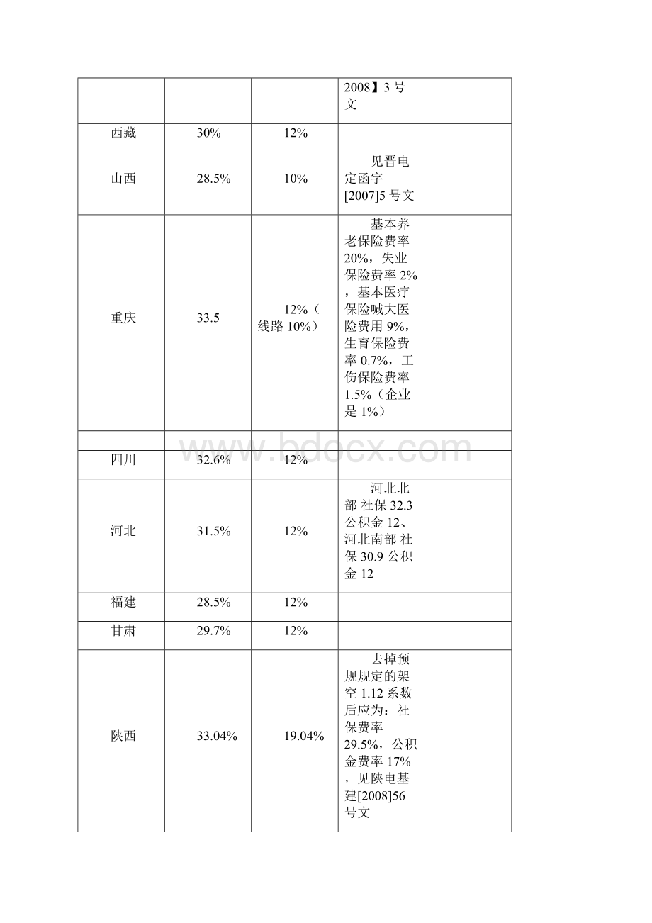 各地工程造价规费费率表全.docx_第3页