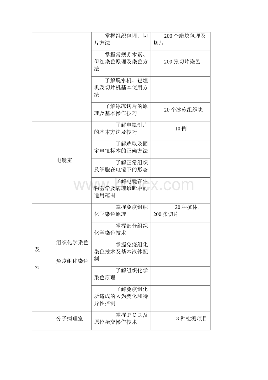 临床病理科住院医师规范化培训标准细则Word格式.docx_第3页