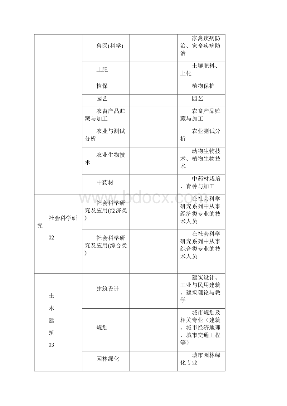 专业技术职称专业名称表.docx_第2页