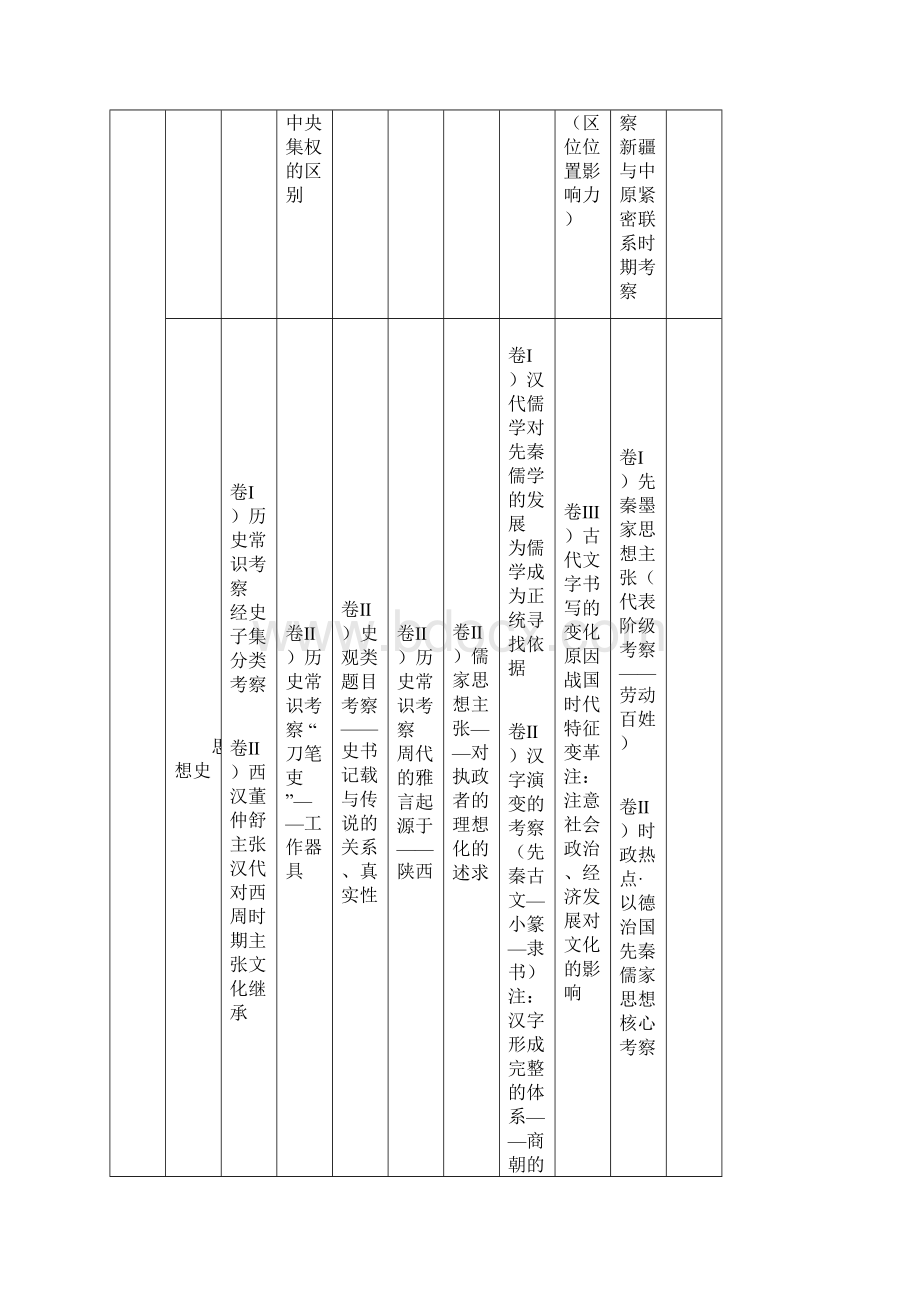 新课标全国卷考点分布按题号整理Word文件下载.docx_第3页