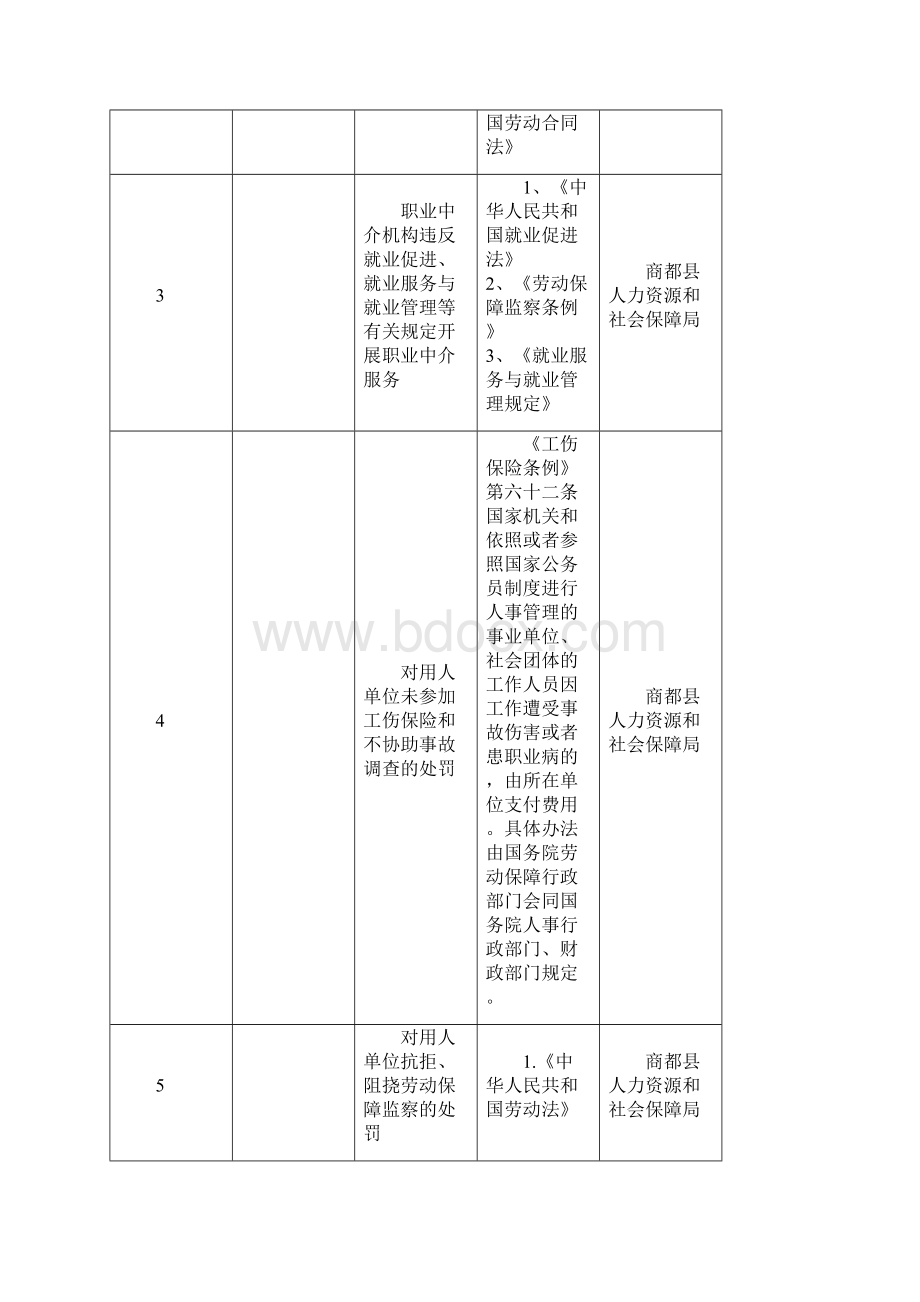 人社局行政权力清单梳理表共121项模板.docx_第2页