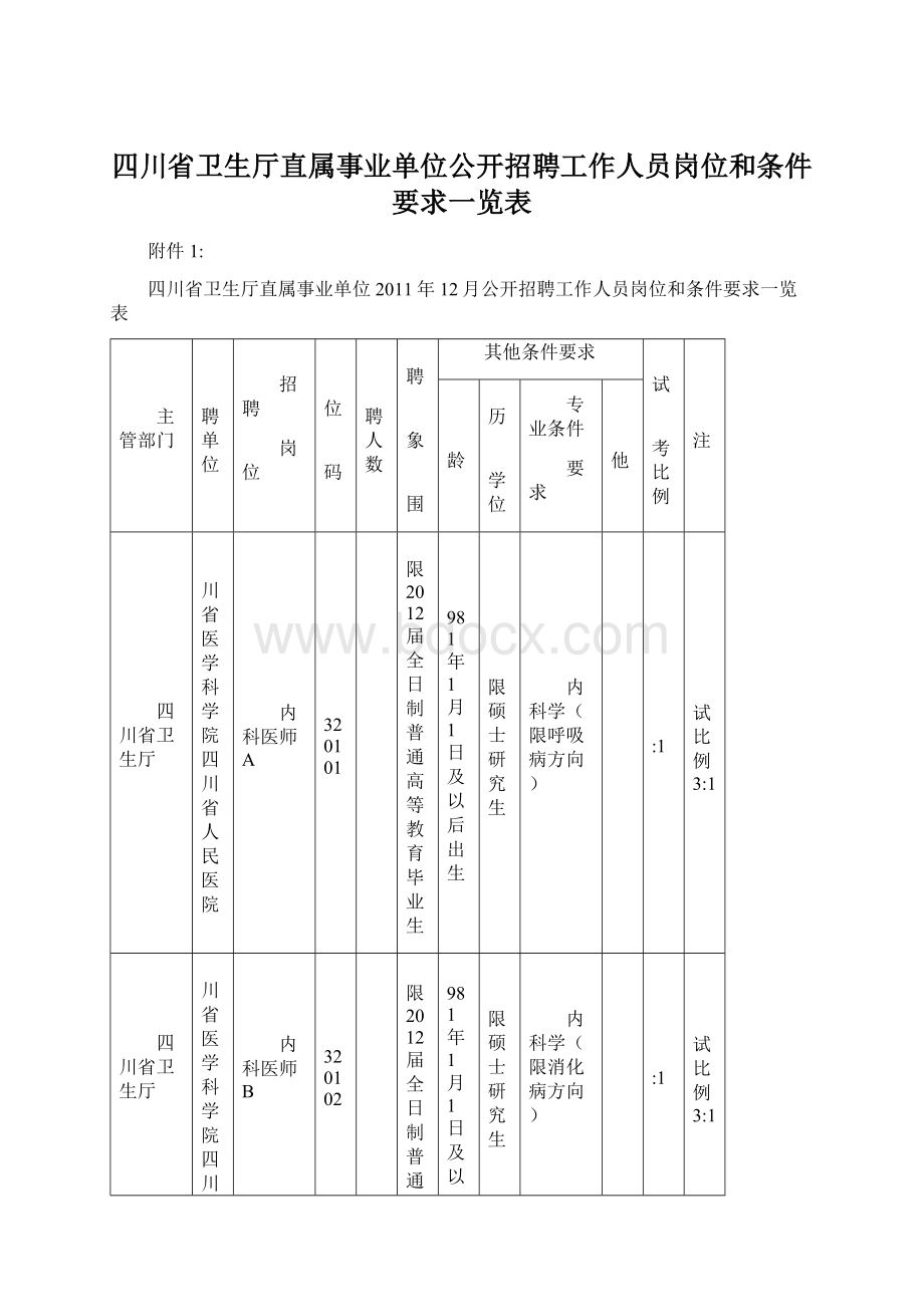 四川省卫生厅直属事业单位公开招聘工作人员岗位和条件要求一览表Word格式文档下载.docx