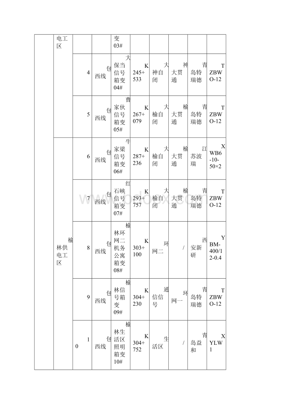 包西线江苏波瑞厂家箱变操作手册最终版.docx_第2页