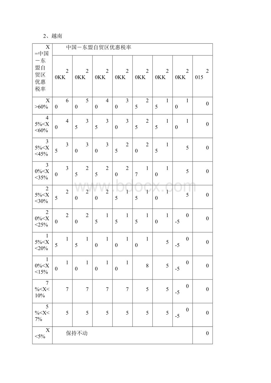 9A文全面降税中国东盟自贸区《货物贸易协议》.docx_第3页