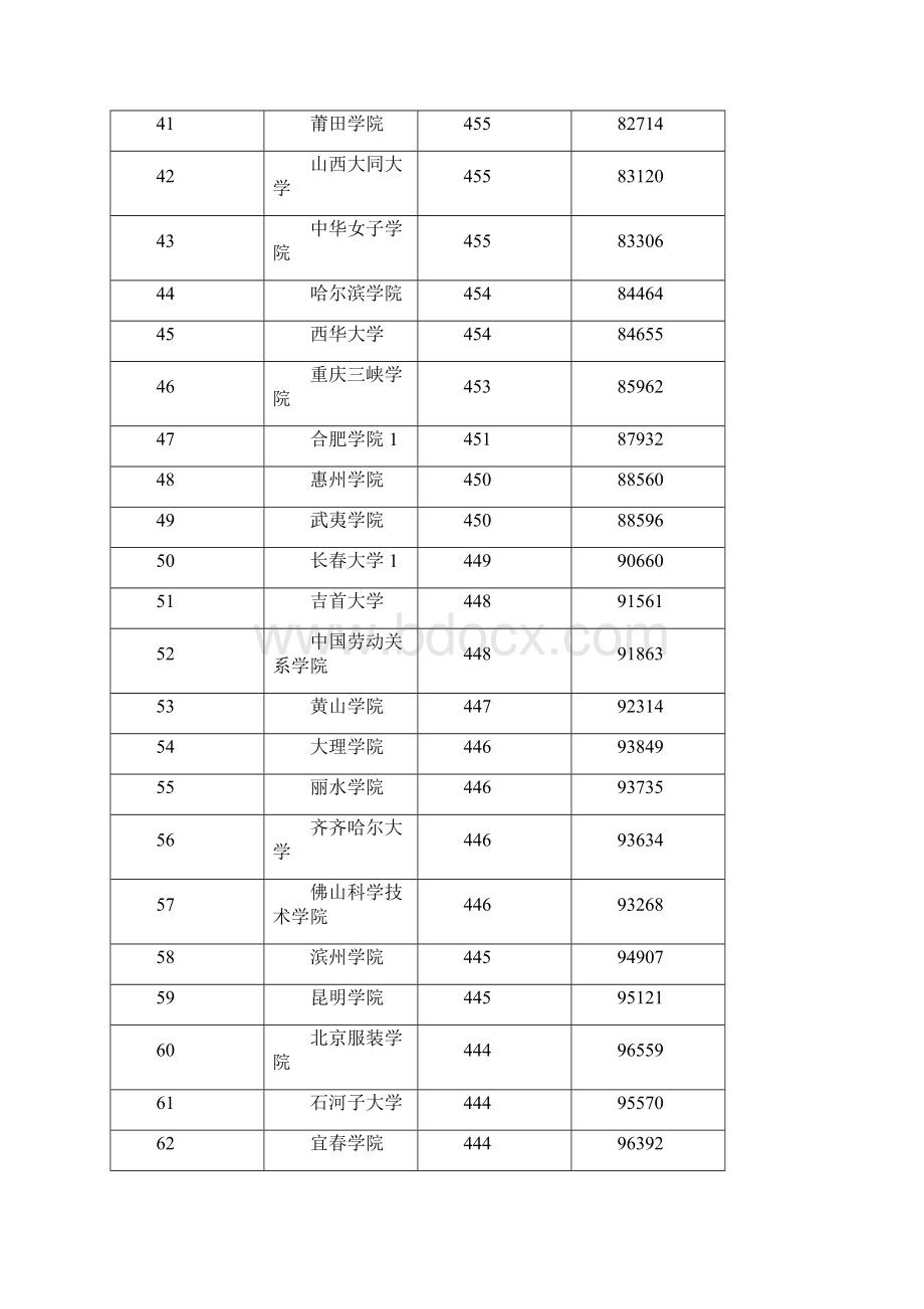 理科 二本 最低投档分.docx_第3页