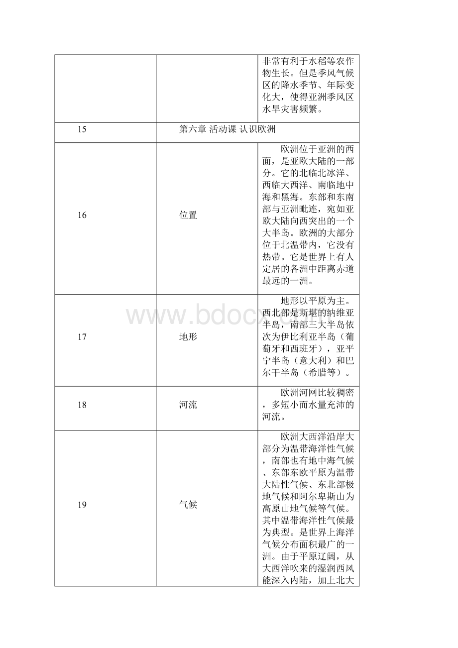 商务星球版七年级地理下册复习专用知识点清单Word格式文档下载.docx_第3页