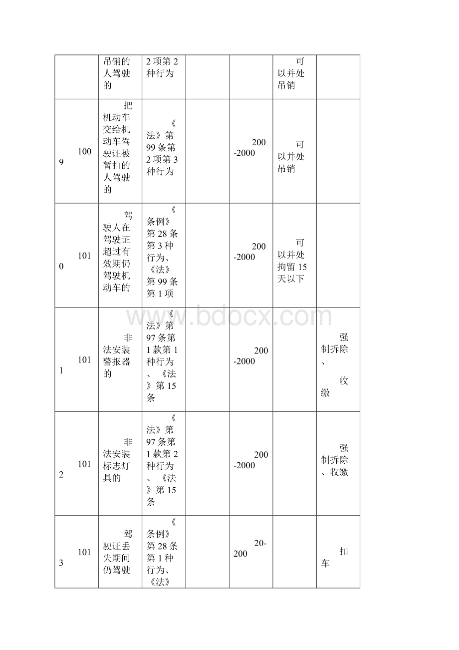 最新交通违章代码查询表.docx_第3页