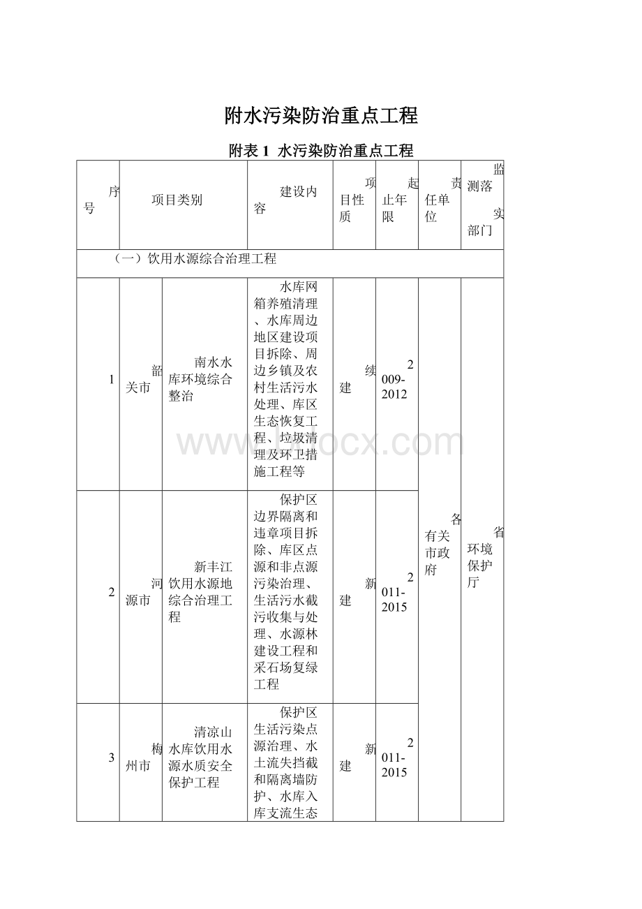 附水污染防治重点工程Word文档格式.docx_第1页