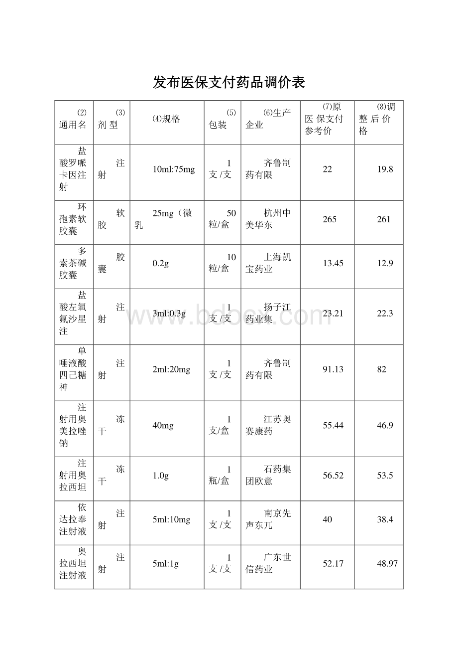 发布医保支付药品调价表.docx_第1页