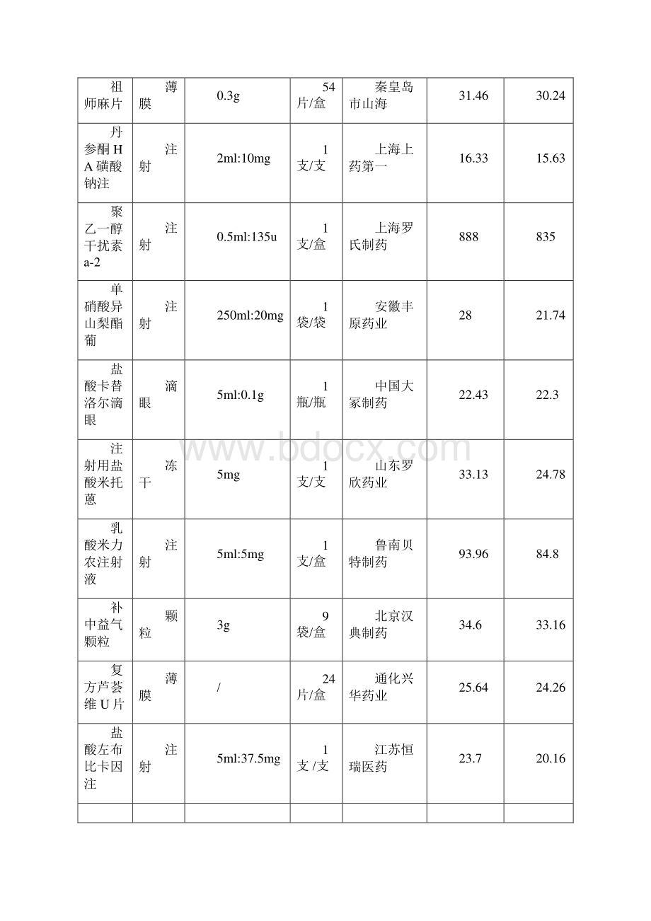 发布医保支付药品调价表.docx_第2页