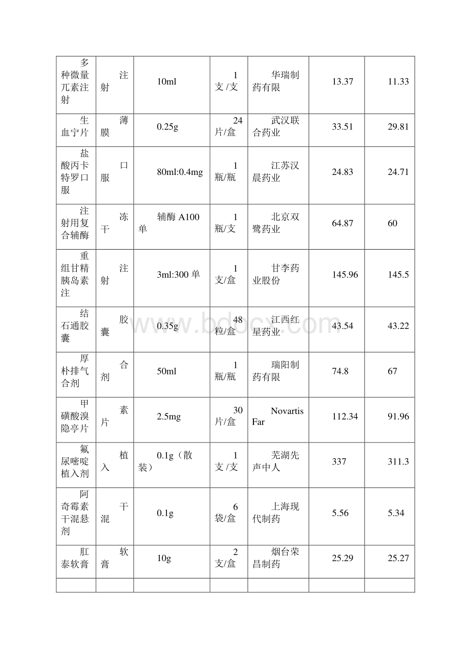 发布医保支付药品调价表.docx_第3页