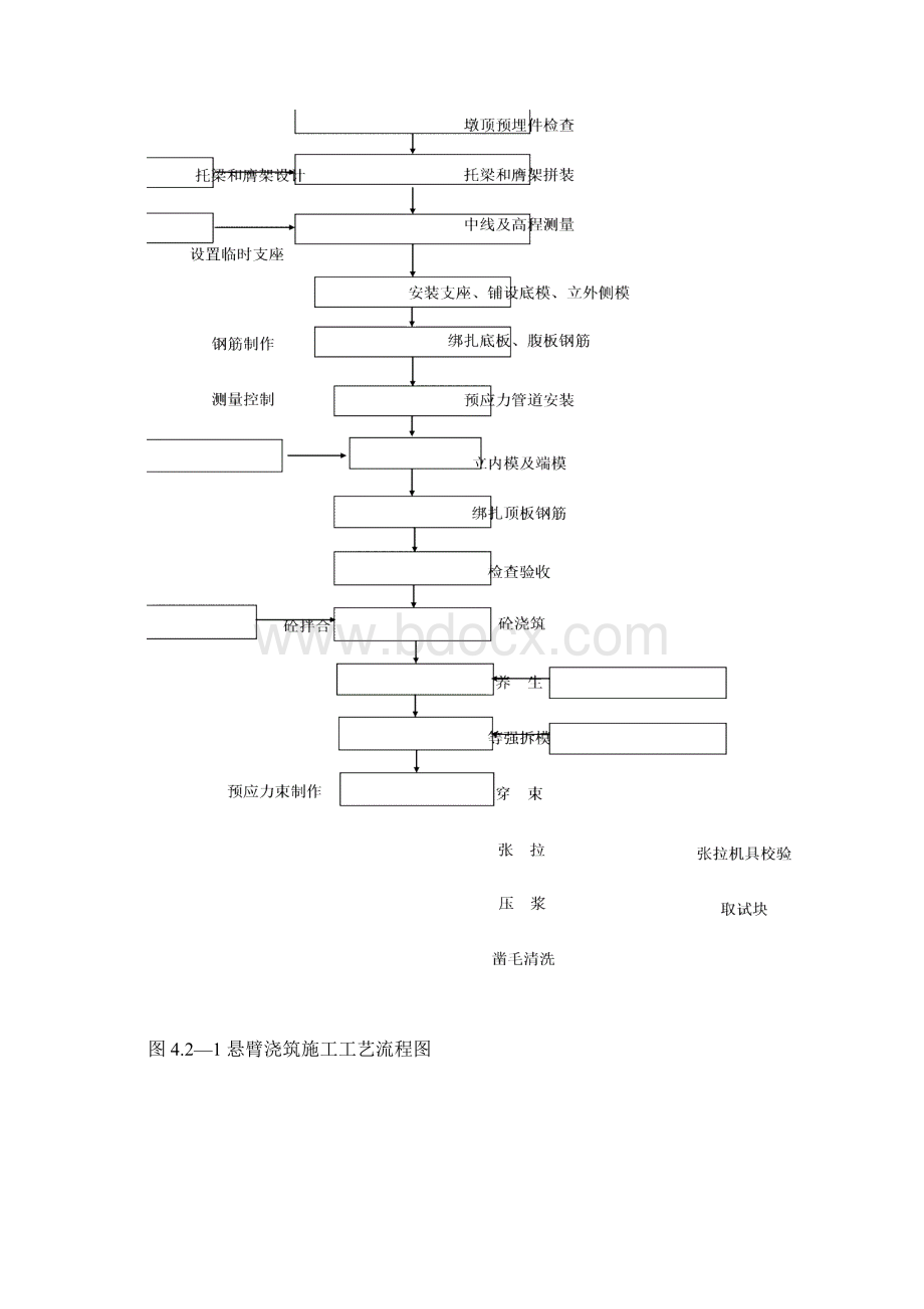 连续梁悬灌施工作业指导书Word文档格式.docx_第2页