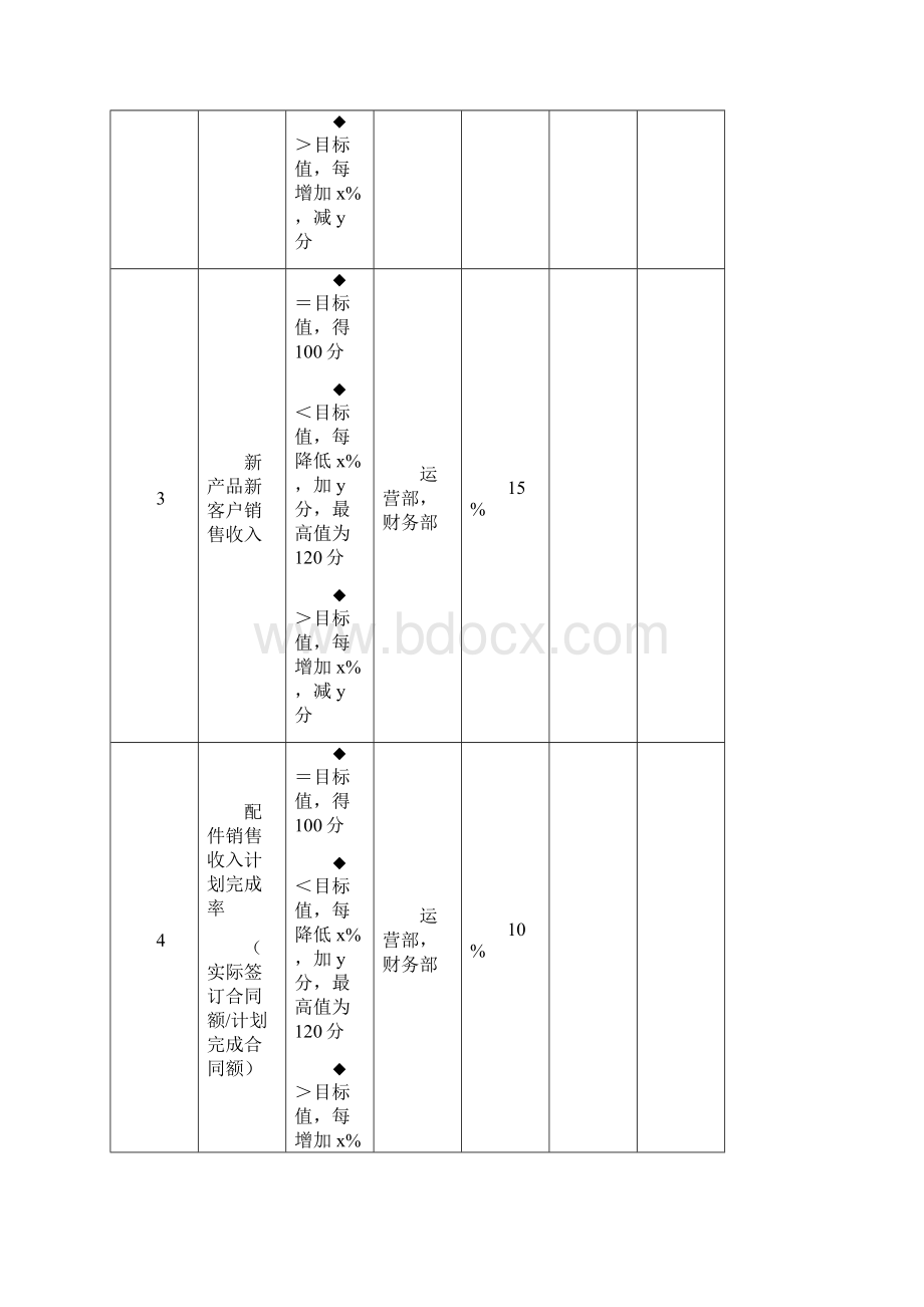 绩效考核经营部考核指标.docx_第2页