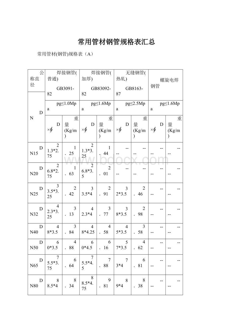 常用管材钢管规格表汇总Word文档格式.docx_第1页