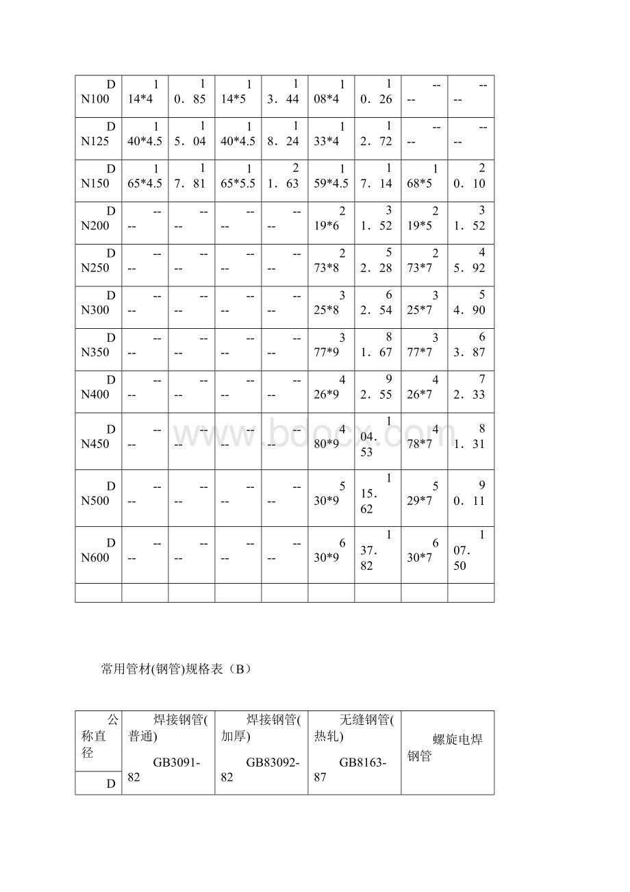 常用管材钢管规格表汇总Word文档格式.docx_第2页