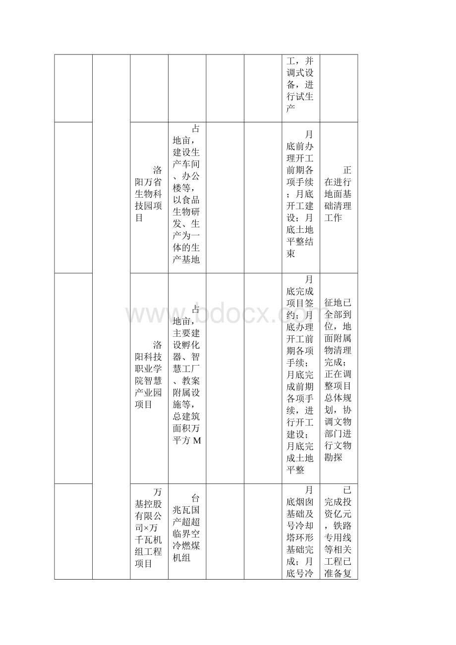 新安县年省市县重点建设项目任务表.docx_第2页