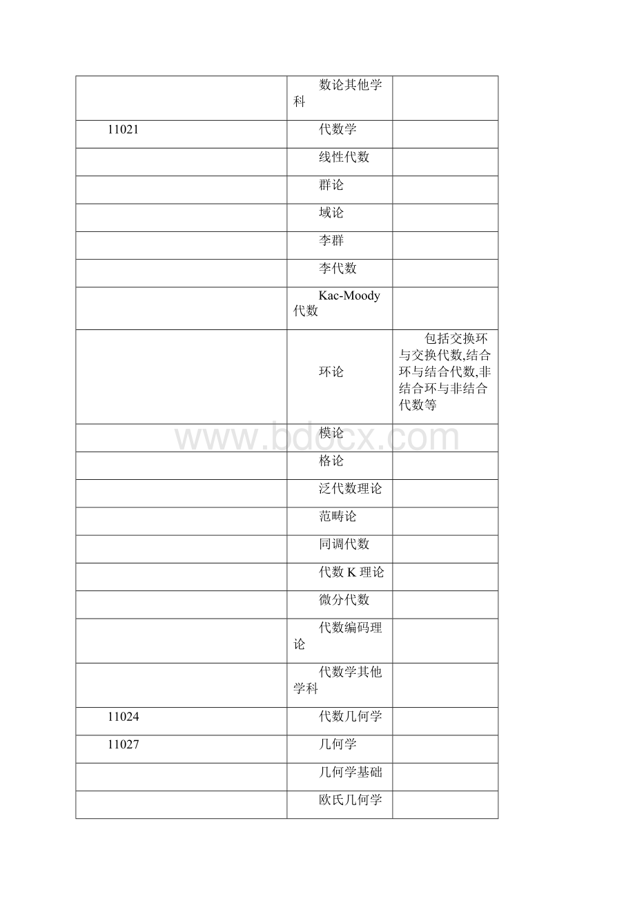 学科分类与代码表12309.docx_第2页