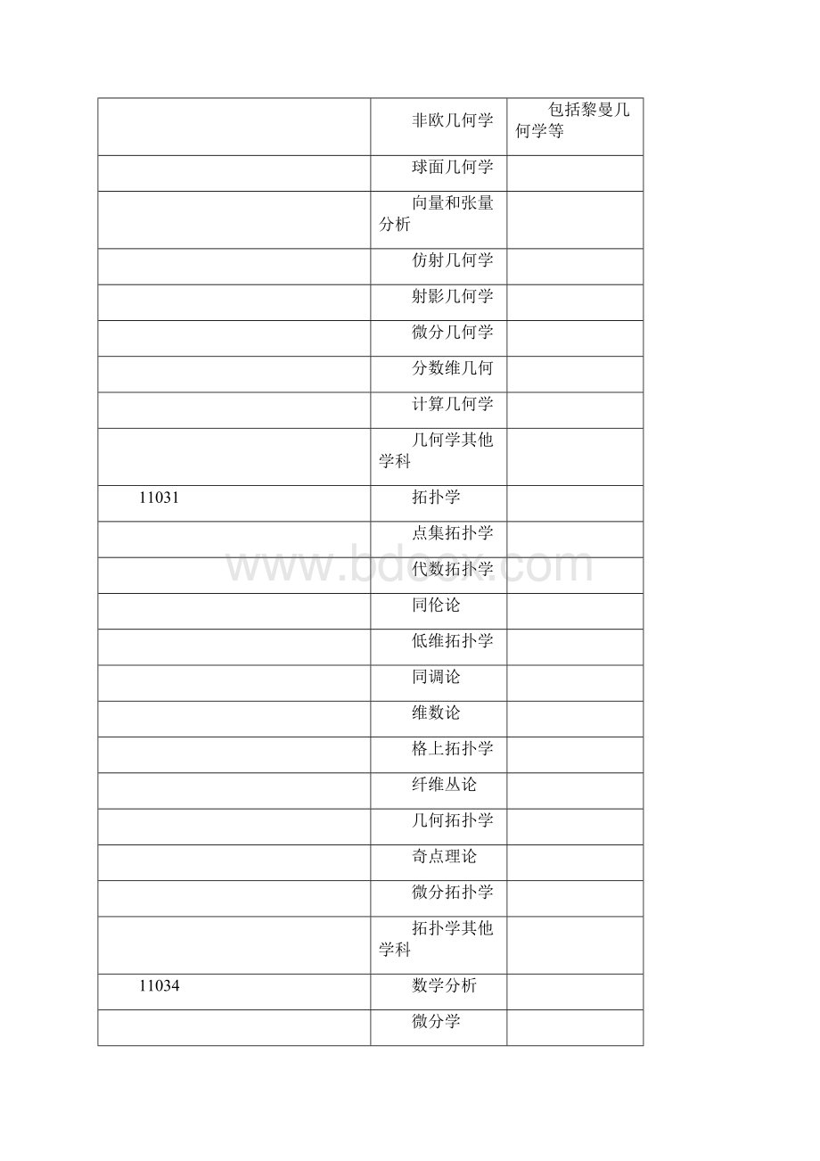 学科分类与代码表12309.docx_第3页