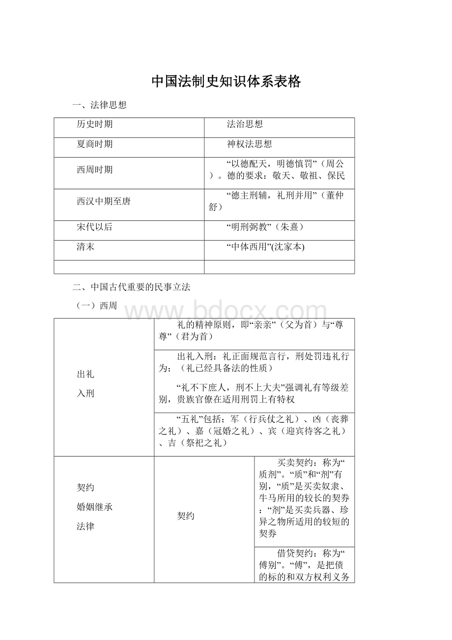 中国法制史知识体系表格.docx