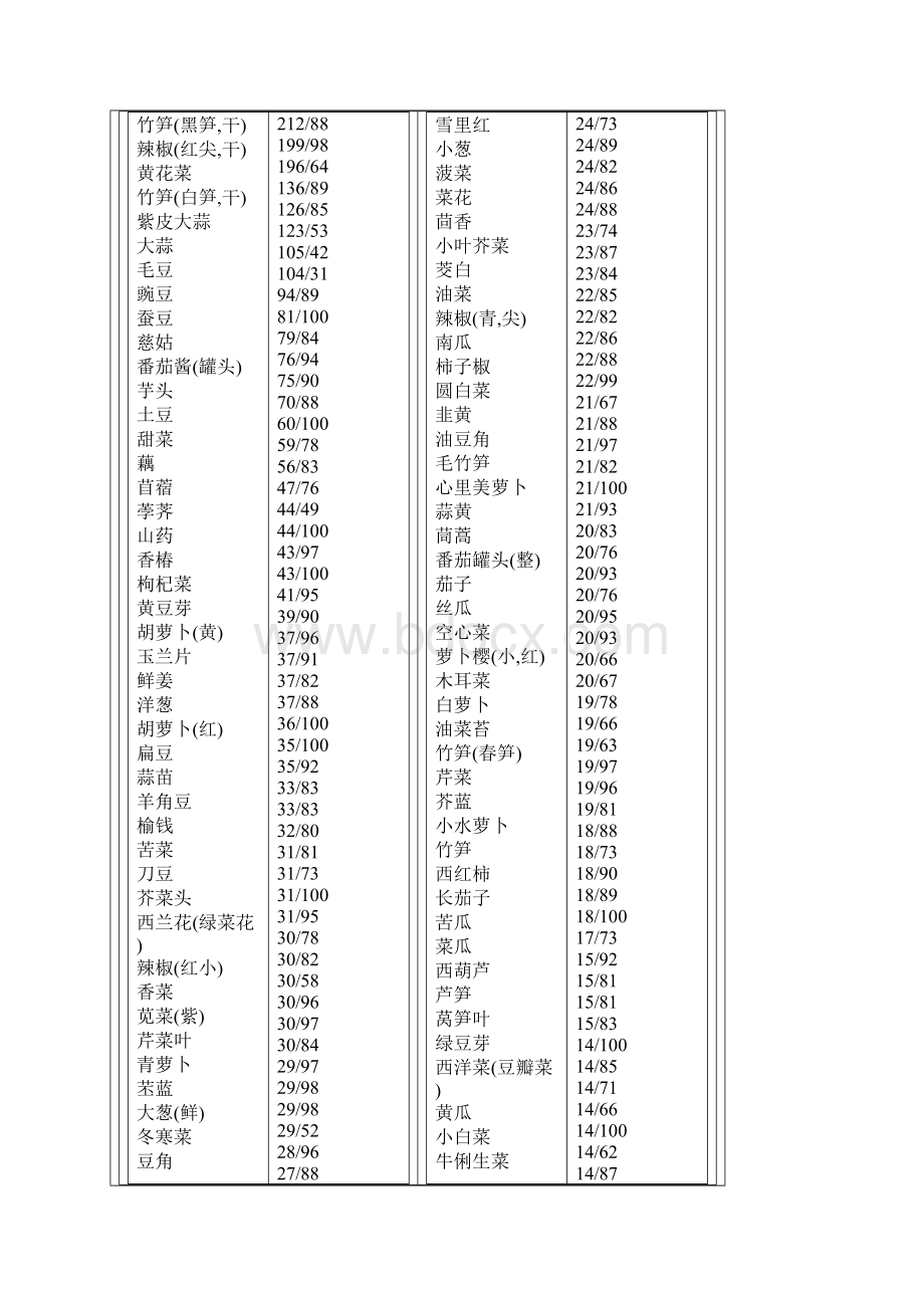 常见食物热量表大全.docx_第3页