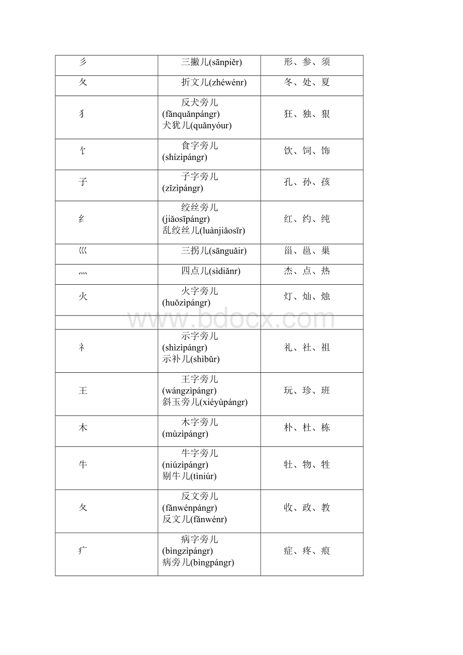 汉字偏旁Word下载.docx_第3页