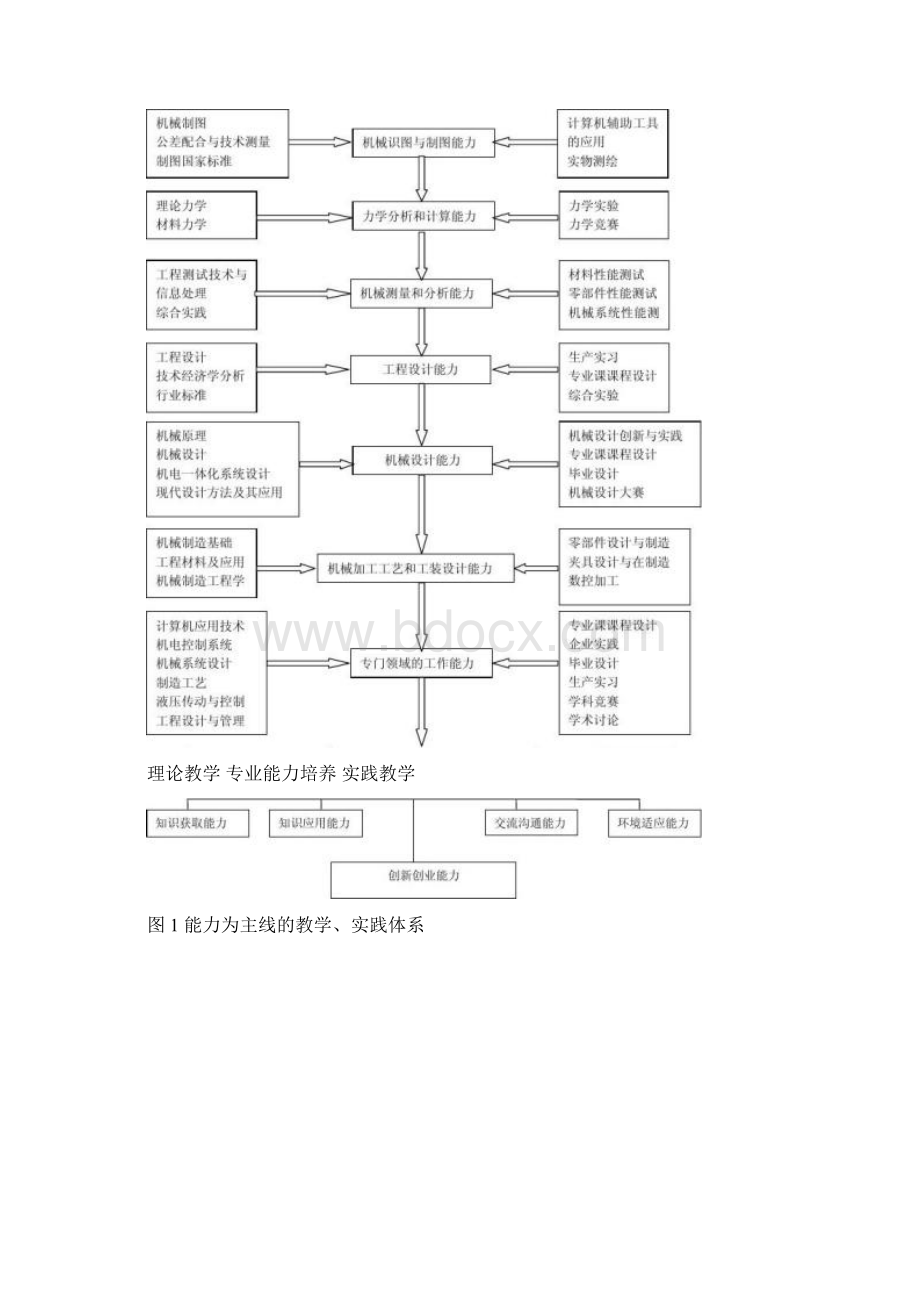 四川大学机械设计制造及其自动化专业卓越工程师培养方案要点文档格式.docx_第3页