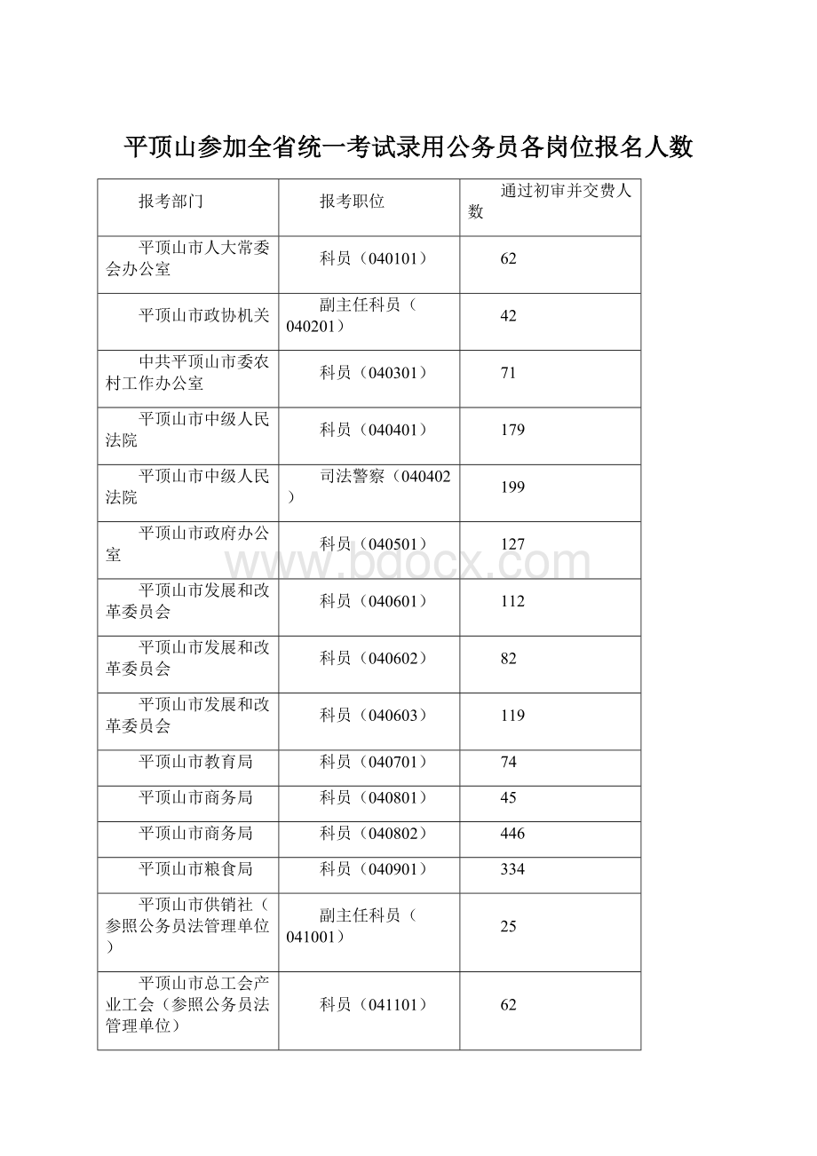 平顶山参加全省统一考试录用公务员各岗位报名人数.docx_第1页